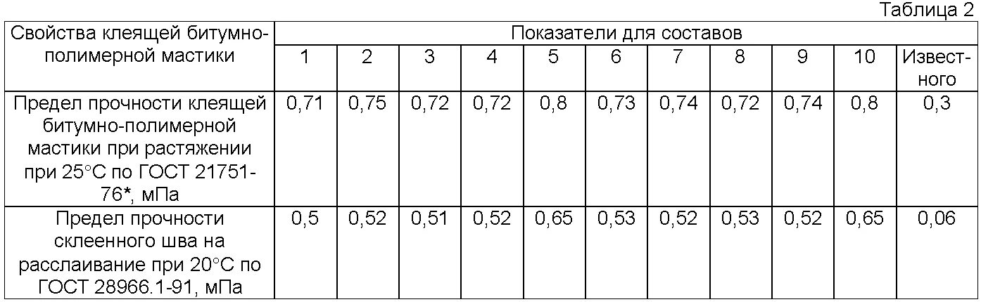 Вес мастики битумной на 1 м3. Плотность мастики битумной кг/м3. Битумная мастика удельный вес кг/м3. Объемный вес битумной мастики 1 м3.