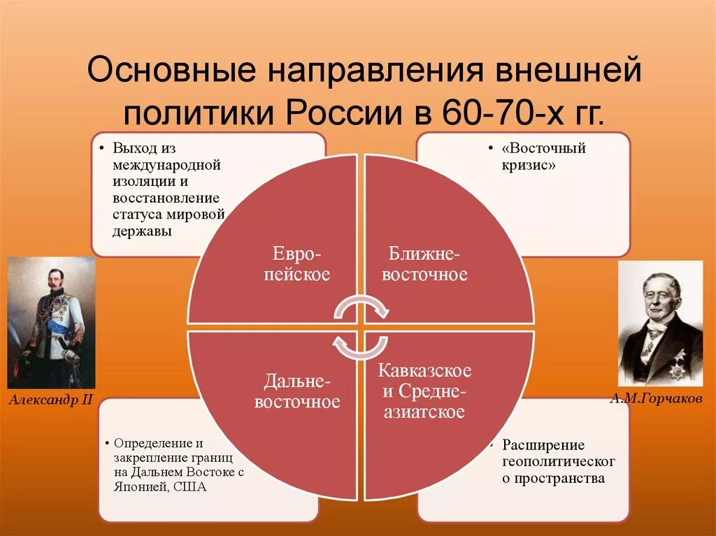 Внешняя политика 60 70 годов. Основные направления внешней политики. Основные направления внешней. Направления внешней политики России. Основные направления внешней политики России в 60-70 гг.