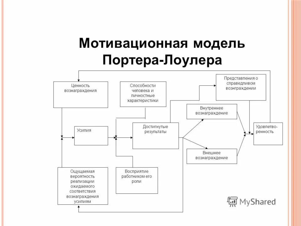 Модель мотивации Портера-Лоулера. Комплексная теория мотивации Портера-Лоулера. Теория модели Портера-Лоулера. Комплексной теории мотивации (модель Портера-Лоулера).. Комплексная теория мотивации