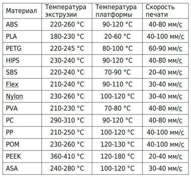 Таблица пластиков для 3д принтера. Таблица температур для 3д принтера. Таблица пластиков для 3d принтера. Температуры печати 3d принтера.