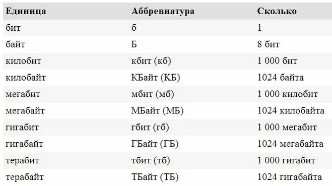 Бит мегабайт гигабайт терабайт таблица. Таблицы бит байт килобайт мегабайт. Биты килобиты мегабиты таблица. Таблица мегабайтов байтов битов мегабитов. 1 гбайт в кбайт