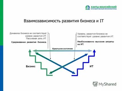 Уровни бизнеса
