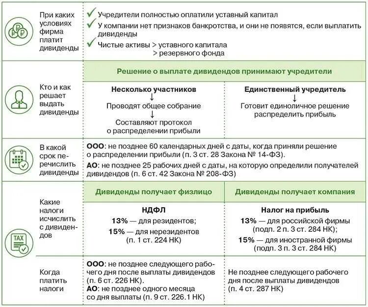 Выплата дивидендов какие налоги. Схема выплаты дивидендов. Порядок начисления дивидендов. Выплачены дивиденды учредителям. Выданы дивиденды учредителям.