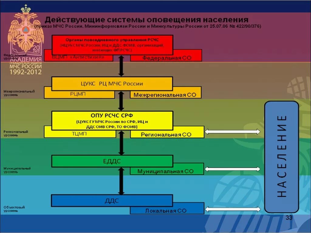 Схема местной системы оповещения ЕДДС. Комплексная система экстренного оповещения населения. Организации оповещения в МЧС России (схема);. Схема система оповещения го ЧС. Статус оповещения