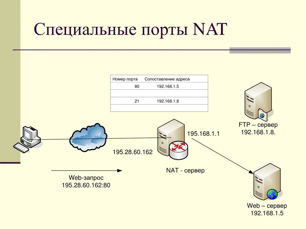 Nat порты