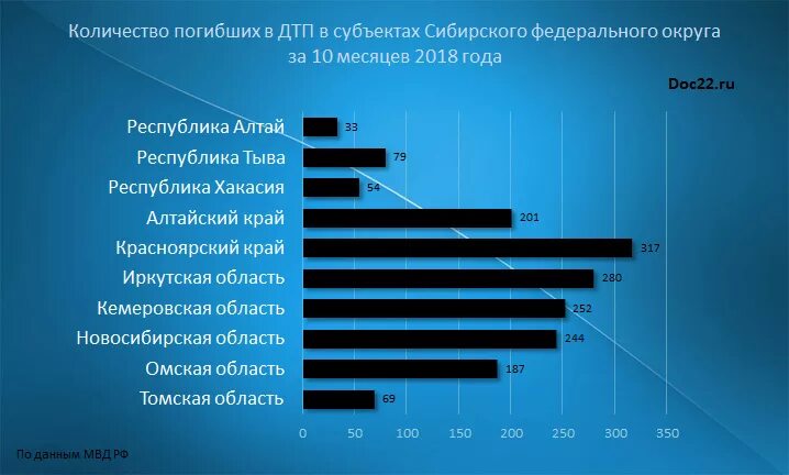 Количество дтп в россии с участием детей