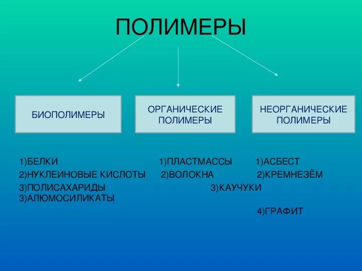 Полимеры органические неорганические синтетические искусственные. Полимеры классификация органических веществ. Природные органические полимеры. Полимеры схема. Выбрать природные полимеры