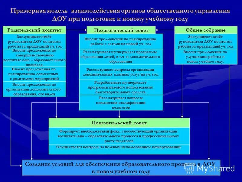 Формы государственного управления образованием. Органы государственно общественного управления детский сад. государственно-общественное управление образованием в доу. модель общественного управления в доу. органы общественного управления в доу.