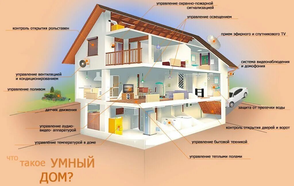 Что должно быть в жилом помещении. Умный дом. Система умный дом. Система умного дома. Технология умный дом.