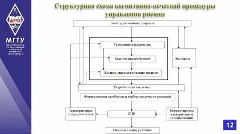 Управление рисками инновационной