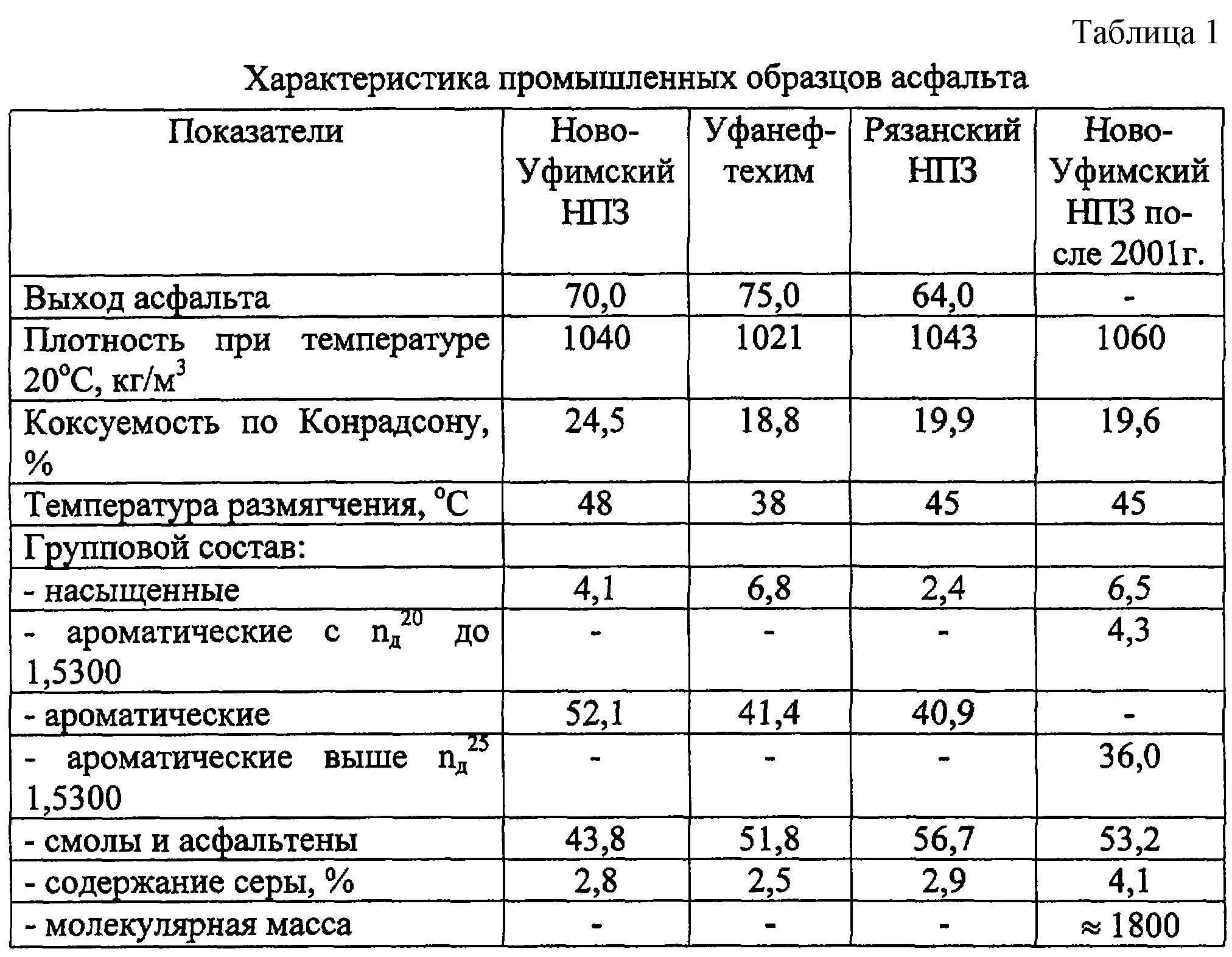 Плотность фрезерованного асфальтобетона. Асфальтобетонная смесь плотность кг/м3. Объемный вес асфальта. Удельный вес асфальтобетона в 1 м3.