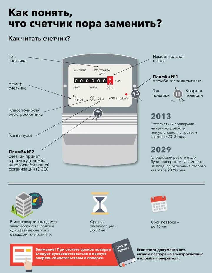Замена счет электроэнергии. Срок поверки Эл счетчика. Период поверки приборов учета электроэнергии. Периодичность поверки счетчиков электроэнергии. Счётчик электроэнергии срок поверки электросчетчика.