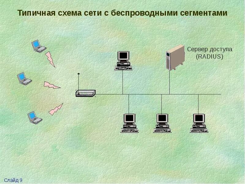 Создание российских сетей. Беспроводная сеть. проектирование беспроводной сети. компьютерные устройства беспроводных сетей. компьютерные сети схема.