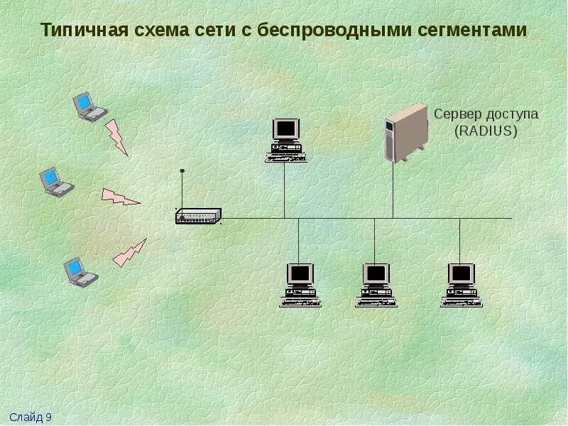 Беспроводные сети. Варианты беспроводной сети. Беспроводные сети 6 класс. Использование беспроводных сетей. Информация беспроводных сетей