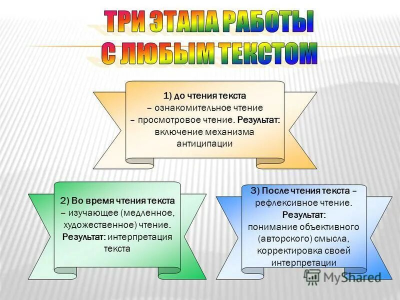 Просмотровое ознакомительное чтение. Цель ознакомительного чтения. Просмотровое чтение ознакомительное чтение изучающее чтение. Ознакомительное чтение текстовый этап. Три этапа чтения ознакомительное изучающее.