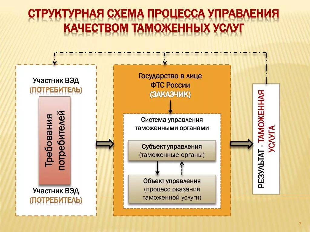 Модели управления таможенными органами. Управление качеством таможенных услуг. Система управления качеством таможенных услуг. Процесс управления в таможенных органах. Объект управления таможенными органами.