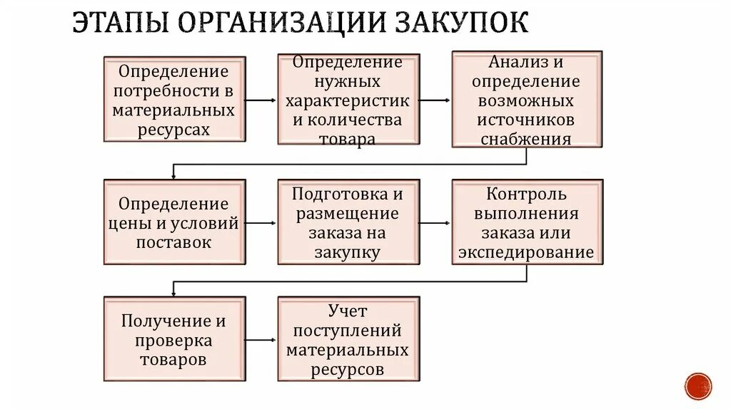 Организация закупки и поставки товаров. Организация закупки и поставки товаров. Организация закупки и поставки товаров. Схема бизнес процессов отдела закупок. Организация закупки и поставки товаров.