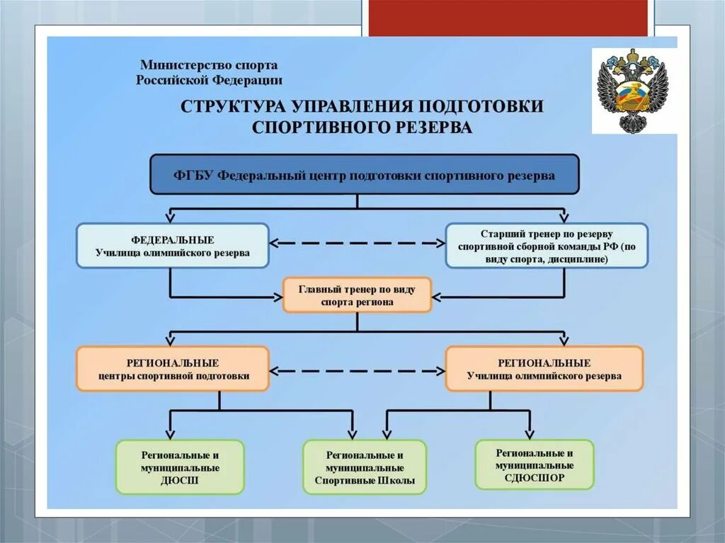 Управление спортивным учреждением. Структура управления Министерства спорта РФ. Структура Министерства спорта РФ. Министерство спорта РФ структура и отделы. Структура органов управления физической культурой и спортом в РФ.