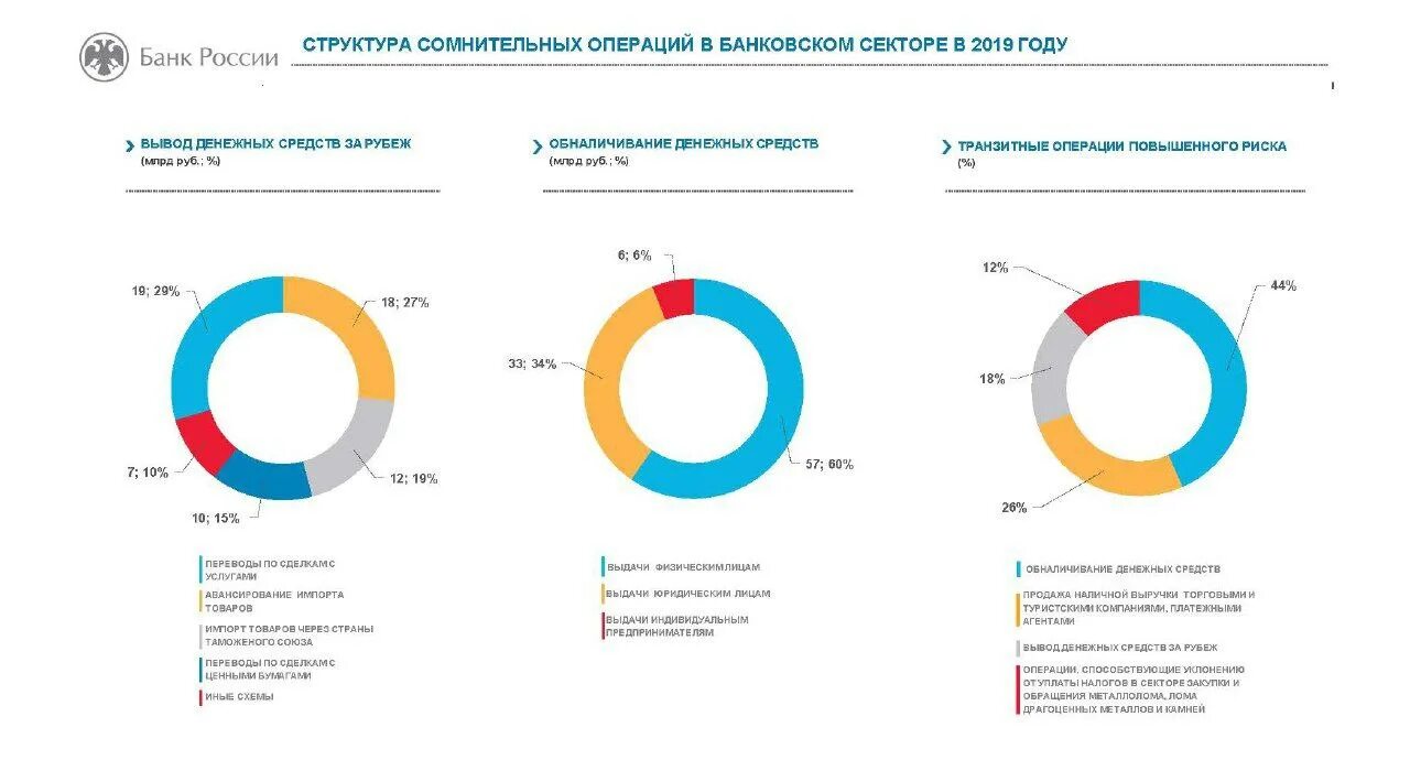 Кредитные операции российских банков. Структура банковского сектора РФ 2020. Сомнительные банковские операции. Структура кредитных операций. Кредитные операции в России статистика.