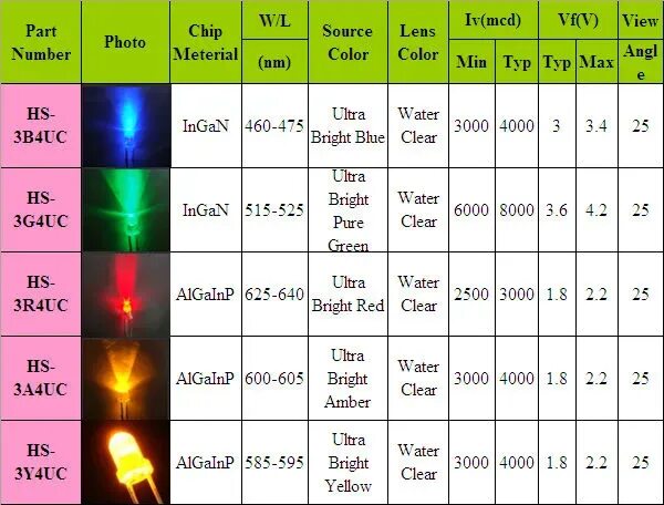 Светодиоды 5 вольт характеристики. Параметры светодиодов Вольтаж. Параметры светодиодов таблица. Напряжение светодиодов таблица. Яркость диодов