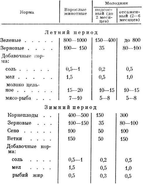 Можно давать нутриям. Нутрия рацион питания. Нормы кормления нутрий таблица. Рацион нутрий таблица. Суточный рацион нутрии.