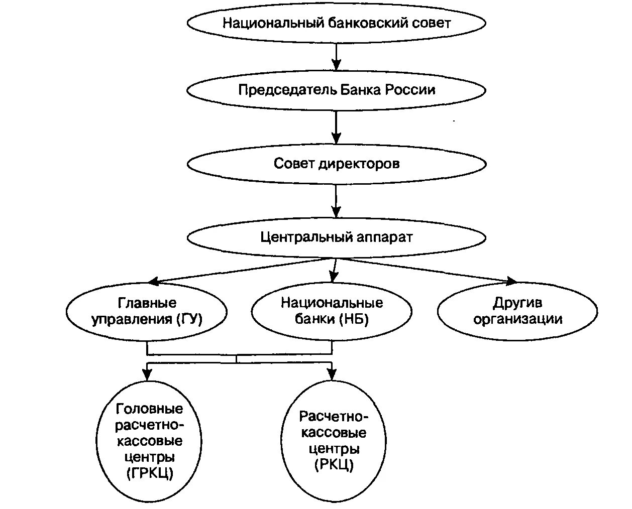 Организационная структура центрального банка РФ банка России. Организационная структура банка России схема. Организационная структура и органы управления ЦБ РФ. Структура ЦБ РФ схема организационная структура. Организация системы управление банком