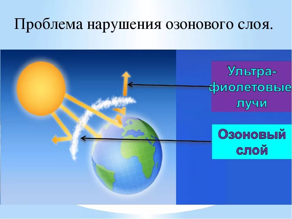 Виды озонового слоя. Озоновый слой. Озоновый экран земли. Нарушение озонового слоя. Образование озонового экрана.