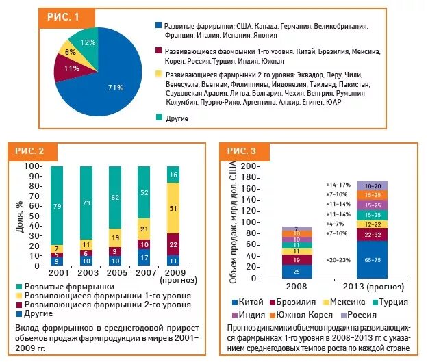 Структура фармацевтического рынка России. Мировой рынок фармацевтики. Структура мирового фармацевтического рынка. Фармацевтический рынок Индии.