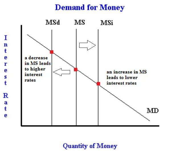 Money demand. Money Supply. Money demand and money Supply. Money Supply and interest rate.