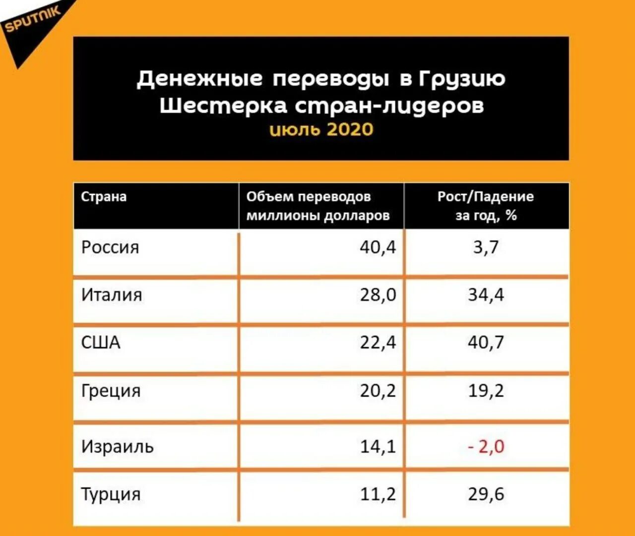 Как переводить деньги из турции в россию. Денежные переводы в Грузию. Объем денежных переводов в Грузию. Перевести деньги в Грузию из России. Денежные переводы из России в Грузию.