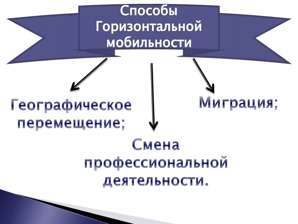 Горизонтальная мобильность. Горизонтальная мобильность примеры. Вертикальная социальная мобильность примеры. Примеры горизонтальной и вертикальной мобильности.