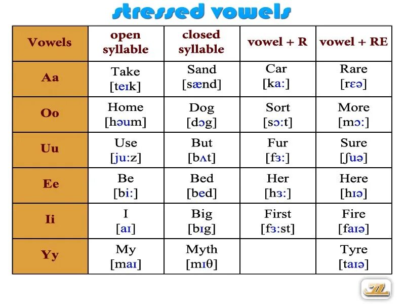 Reading different words. Чтение 4 типа слога в английском языке. Таблица 4 типа чтения гласных букв в английском языке. Типы слологов в английском. Чтение английских гласных букв.