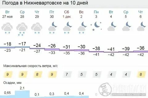Погода в нижневартовске на месяц ноябрь