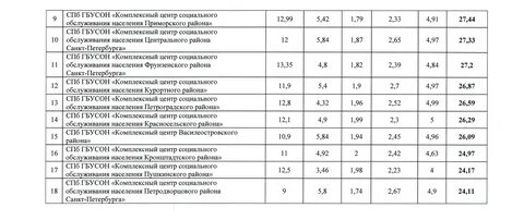 Санкт петербург центр социального обслуживания населения