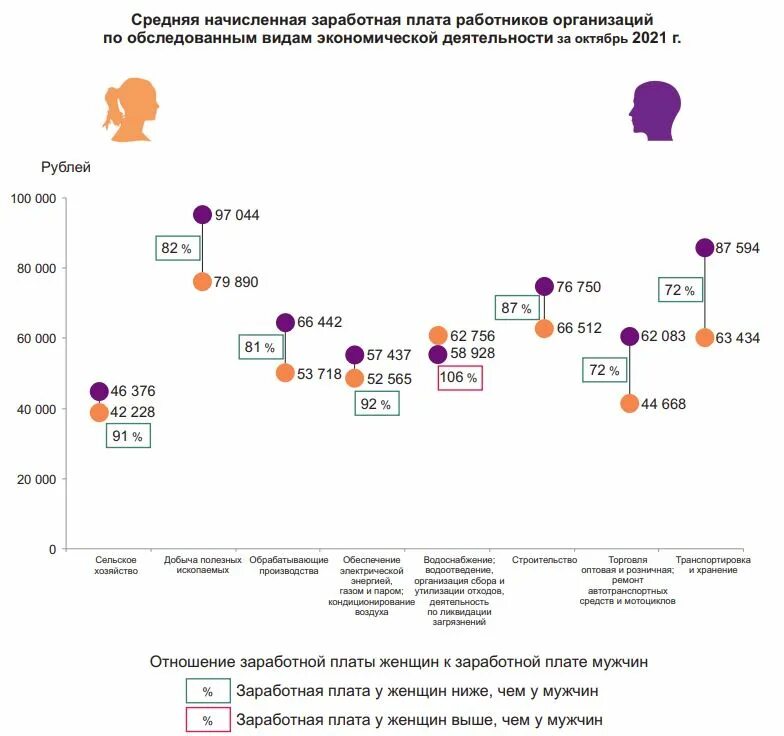 Вэд зарплата. Зарплата мужчин и женщин. Средняя ЗП В Коми. Средняя ЗП У мужчин. Средняя зарплата женщин и мужчин в России.