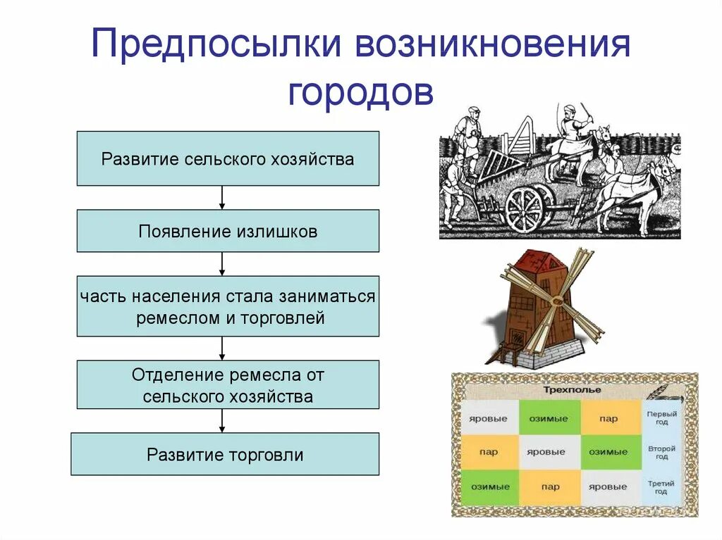 Предпосылки возникновения городов в средние века. Причины возникновения средневековых городов. Причины возникновения городов. Факторы возникновения средневекового города.