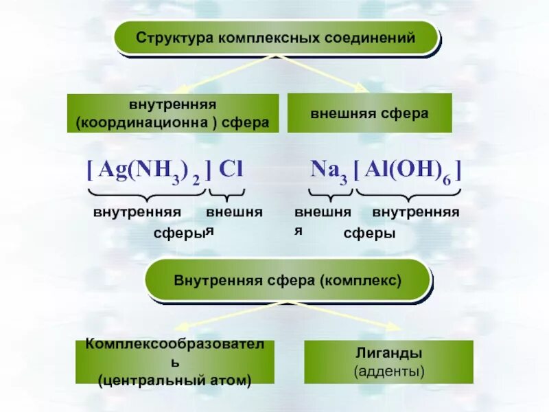 Заряд комплексных соединений. Строение внутренней сферы комплексного соединения. Внутренняя координационная сфера. Внутренняя и внешняя сфера комплексного соединения. Структура комплексных соединений.