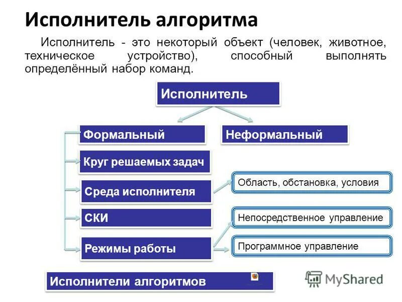 Исполнитель алгоритма картинки. Неформальные исполнители алгоритма это. Исполнитель алгоритма. Режим работы исполнителя алгоритма.