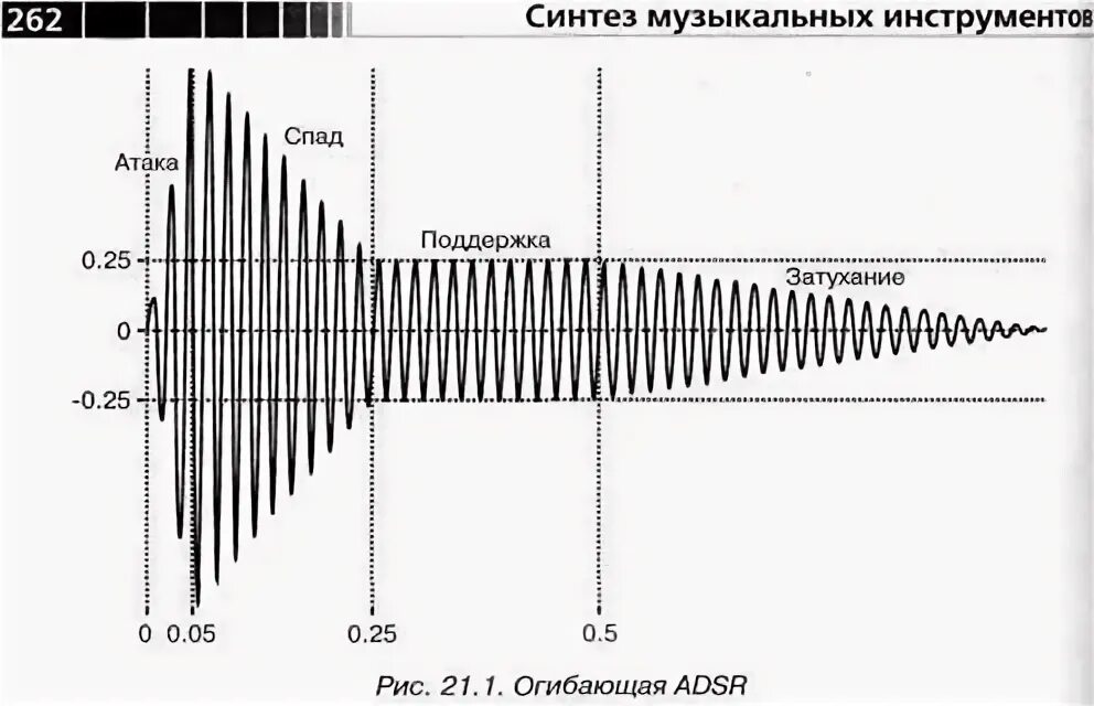 Формы со звуками. Звуковая огибающая. Атака звука. Типы атаки звука.