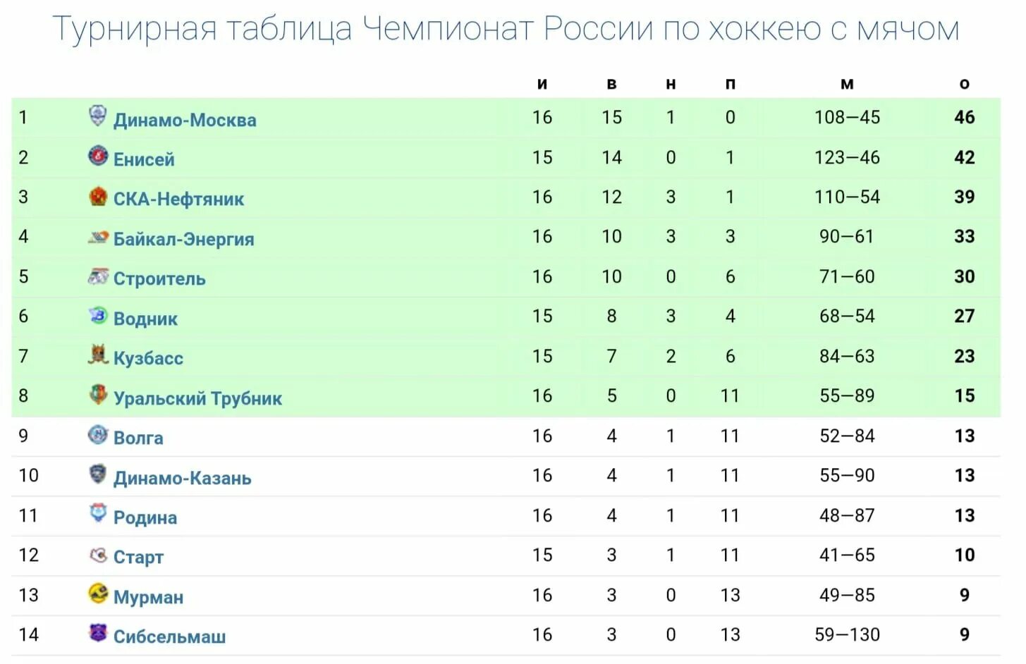 Чемпионат россии 22 результаты. Турнирная таблица по хоккею с мячом Суперлига. Чемпионат России по хоккею с мячом турнирная таблица. Хоккей с мячом Байкал энергия турнирная таблица 2022. Хоккей с мячом Чемпионат России турнирная таблица.