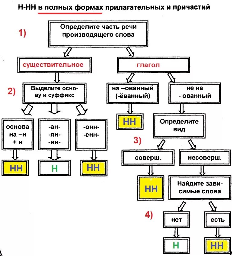 Алгоритм выбора н и НН В прилагательных и причастиях. Алгоритм написания н и НН В причастиях и прилагательных. Алгоритм н и НН В причастиях и отглагольных прилагательных. Алгоритм определения н или НН. Нн с разными частями речи примеры