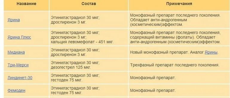 Сколько можно пить противозачаточные без перерыва. Гормональные контрацептивы препараты. Противозачаточные таблетки список. Противозачаточные таблетки с гормонами.