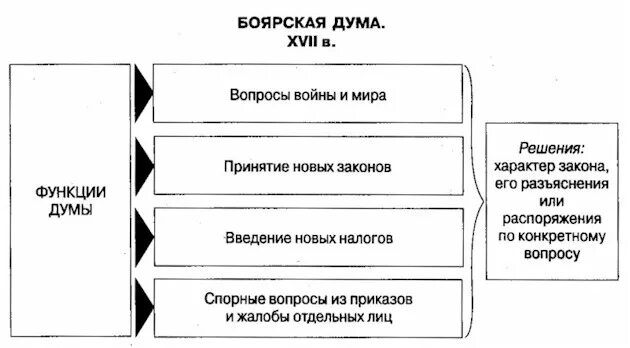 Формирование боярской думы. Формирование боярской думы. Земский приказ функции. Схема царь земский собор. Основная функция боярской думы.