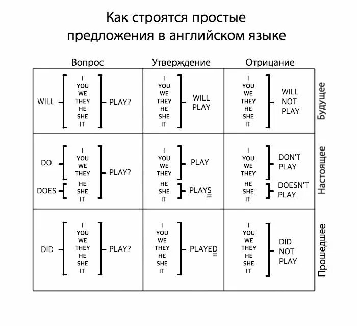 Английский язык п т. Структура строения предложения в английском языке. Правила составления предложений в английском языке. Построение вопросительного предложения в английском языке схема. Построение вопросительных предложений в английском языке.