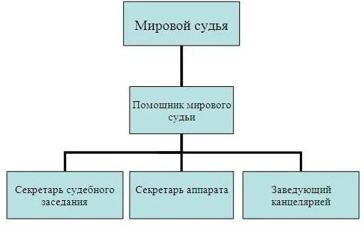 Карта мировых судов. Структура мирового суда схема. Структура участка мирового судьи. Схема структуры судебного участка. Организационная структура судебного участка мирового судьи.