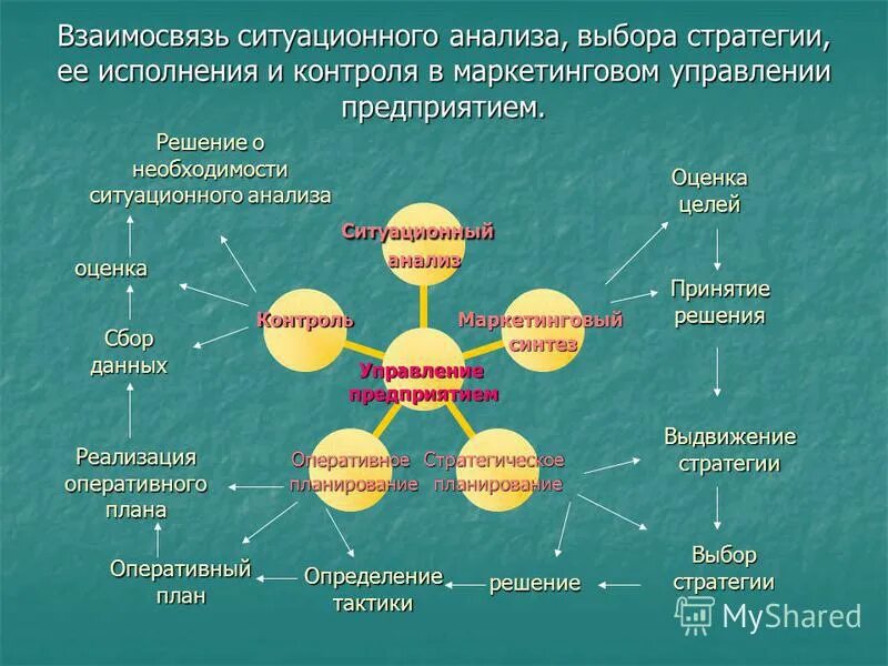 Оценка результатов стратегии. Ситуационный анализ. Ситуационные методы стратегического анализа. Структура ситуационного анализа. Ситуационный анализ схема.