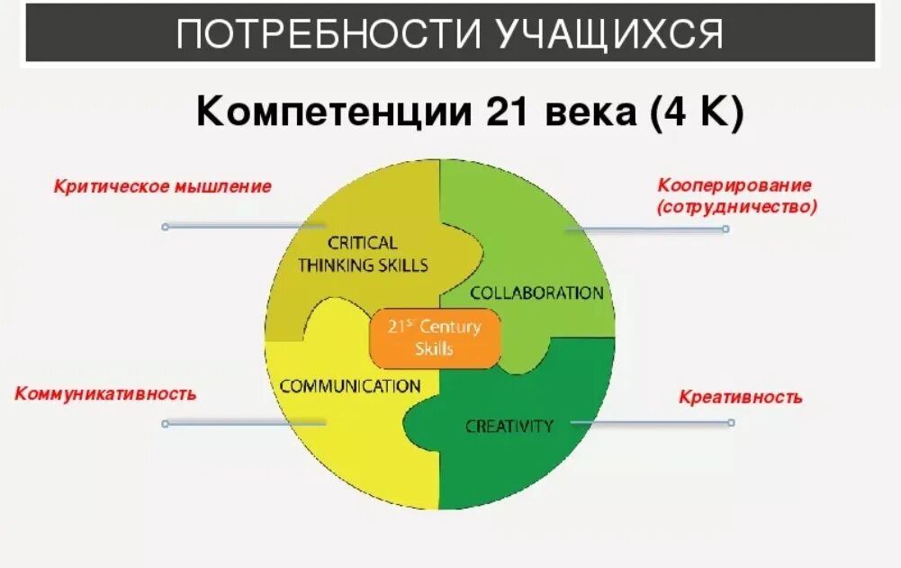 5 групп навыков. 4 К компетенции в образовании.