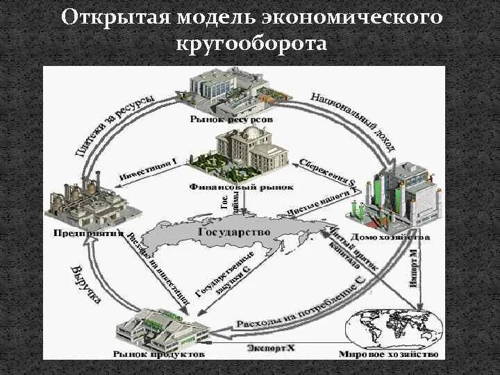 Кругооборот в закрытой экономике. Модель экономического кругооборота. Открытая модель экономического кругооборота. Модель кругооборота в экономике. Модель кругооборота в закрытой экономике.