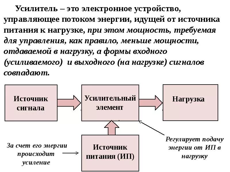 что такое электронный усилитель схема усиления. классификация электронных усилителей. усилители презентация. электронные усилители типы. принцип работы электронного усилителя.