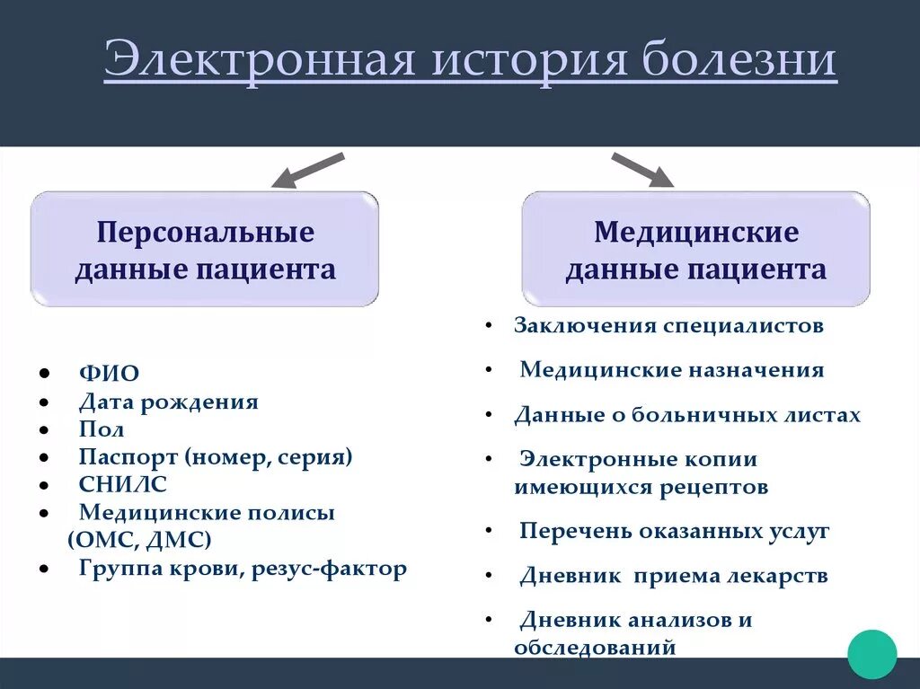 Электронная история болезни. Структура истории болезни. Ведение электронной истории болезни. Ведение истории болезни компьютер. История болезни урок в 8 классе